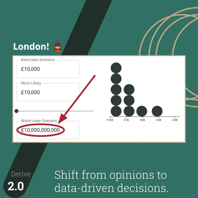 Screenshot from Derive 2.0 with a financial scenario analysis for London, featuring inputs for best-case (£10,000), most likely (£10,000), and worst-case (£10 billion) scenarios. A bubble chart visualizes the data distribution across financial ranges. The caption reads 'Shift from opinions to data-driven decisions,' emphasizing informed scenario planning.
