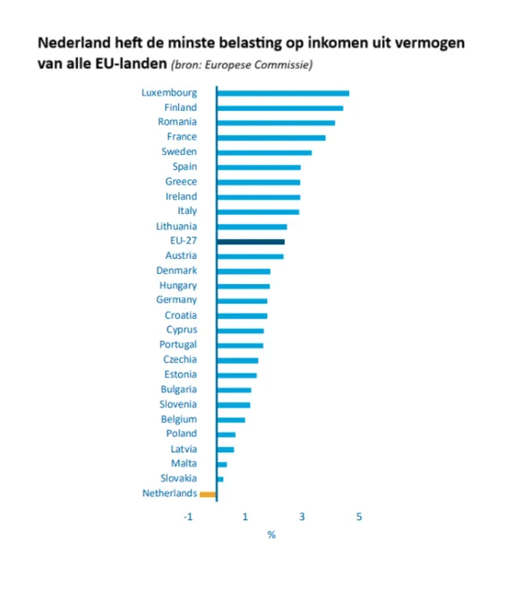 Nederland heft minste belasting op inkomen uit vermogen van alle EU-landen. Bron: Europese Commissie. 