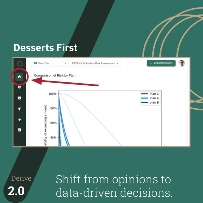 Screenshot from Derive 2.0 showing a 'Comparison of Risk by Plan' graph for a 2054 Vault Raiders Risk Assessment. A red arrow points to the home button in the navigation menu and the title of the image is labeled 'Desserts First.' The graph displays probability curves for Plan A, Plan B, and Plan C. The caption reads 'Shift from opinions to data-driven decisions,' emphasizing organized cyber risk analysis and strategic planning.
