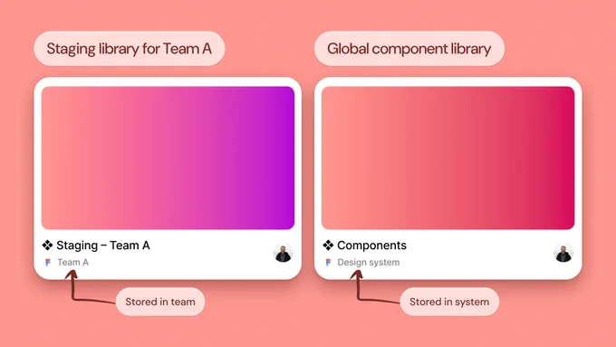 Two Figma file thumbnails, one for a staging library and the other for a production library.