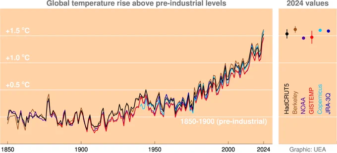Graph showing timeseries of global temperature change from the pre-industrial level to 2024 from 6 different datasets, plus a panel comparing their 2024 values. Four are slightly above 1.5C, two are slightly below 1.5C.