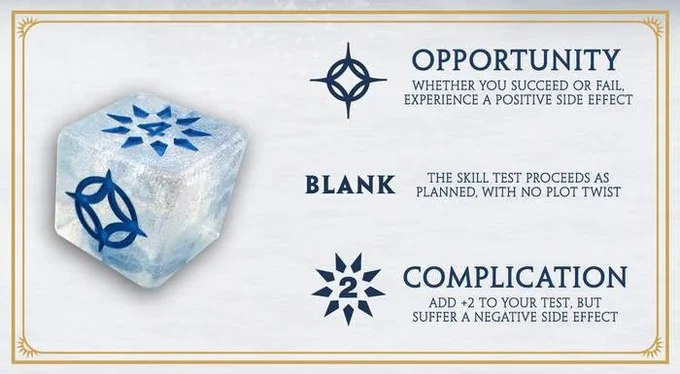 A large image of a plot die showing three faces: a simplified Cosmere symbol (Opportunity), a set of shards around the number four (a Complication), and a blank. Each symbol is explained in more detail:  OPPORTUNITY Whether your succeed or fail, experience a positive side effect.  BLANK The skill test proceeds as planned, with no plot twist.  COMPLICATION Add  2 or  4 to your test (as specified by the number shown), but suffer a negative side effect.