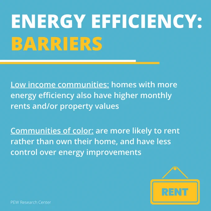 Infographic titled 'Energy Efficiency: Barriers' explaining challenges faced by low-income communities and communities of color regarding higher monthly rents and control over energy improvements due to property values.

Source is PEW Research Center