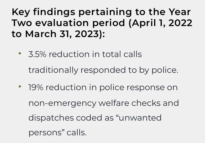 3.5% reduction in total calls traditionally responded to by police.
19% reduction in police response on non-emergency welfare checks and dispatches coded as “unwanted persons” calls.