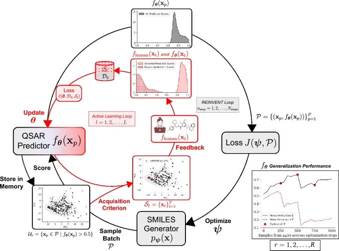 Fig. 1: HITL-AL for goal oriented molecule generation.