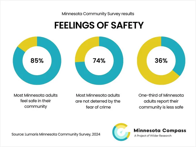 The image says "Minnesota Community Survey results: Feelings of Safety" and shows three donut charts. The first donut chart shows that 85% of Minnesota adults feel safe in their community. The second donut chart shows that 74% of Minnesota adults are not deterred by the fear of crime, and the third donut chart shows that 36% of MInnesota adults report their community is less safe." Underneath the three charts it says "Source: Lumaris Minnesota Community Survey, 2024."
