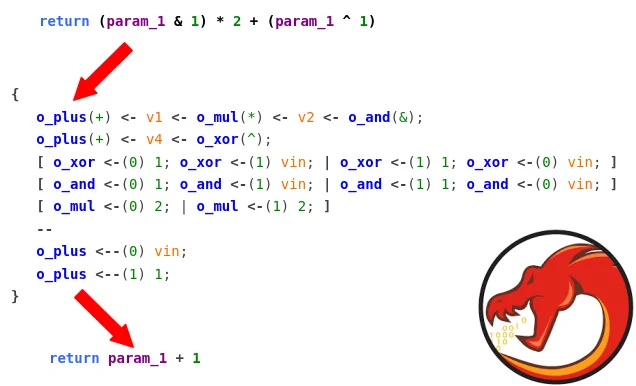 A image that shows a piece of code. On top there is an expression (param_1 & 1) * 2   (param_1 ^ 1). On the bottom is a deobfuscated version, param_1   1. In the middle there is a custom Ghidra DSL, explained in the post.