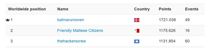 Screenshot of the CTFtime global leaderboard showing the CTF team Friendly Maltese Citizens in second place.