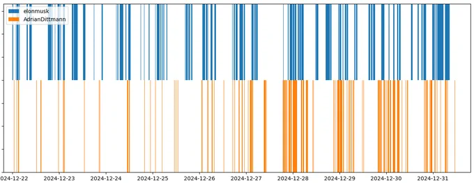 A simple plot showing when the @elonmusk and @AdrianDittmann accounts tweeted. Both accounts have pauses where they don't tweet at all (probably sleeping). These long gaps do not align very well.