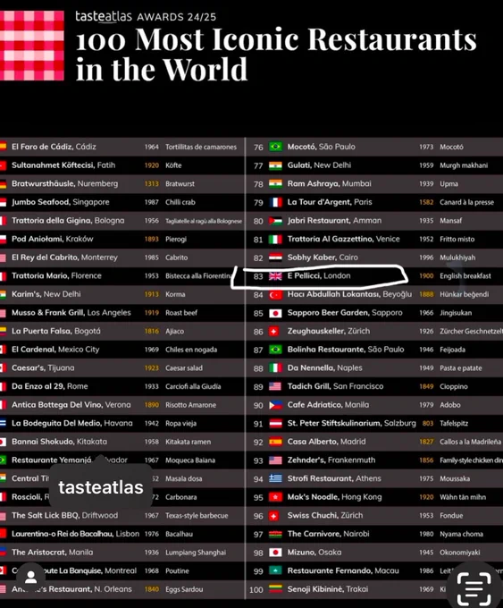 Wow !!!!!

Our 100  Year old family cafe is ranked in the worlds top 100 places to eat 

Wishing everyone a Happy and Healthy New Year

@Riscardo @iancesay @ianpuddick @joeflanagan1 @RealGaryWebster