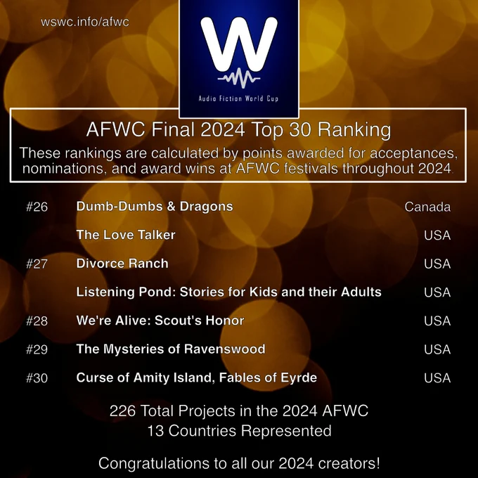 Page 4 of the Audio Fiction World Cup results.

The results on this page are:

26 (tie) Dumb-Dumbs & Dragons.
26 (tie) The Love Talker.
27 (tie) Divorce Ranch
27 (tie) Listening Pond: Stories for Kids and their Adults
28 We're Alive: Scout's Honor
29 The Mysteries of Ravenswood
30 Curse of Amity Island, Fables of Eyrde

The image also says "226 total projects in the 2024 AFWC. 13 countries represented. Congratulations to all our 2024 creators!"