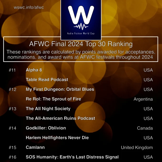 Page 2 of the Audio Fiction World Cup results.

The results on this page are:

11 (tie) Alpha 8.
11(tie) Table Read Podcast.
12 (tie) My First Dungeon: Orbital Blues.
12 (tie) Re Rol: The Sprout of Fire.
13 (tie) The All Night Society.
13 (tie) The All-American Ruins Podcast.
14 (tie) Godkiller: Oblivion.
14 (tie) Harlem Hellfighters Never Die.
15 Camlann.
16 SOS Humanity: Earth's Last Distress Signal.