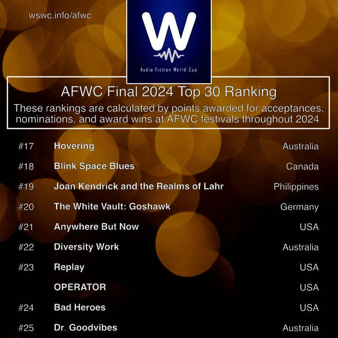Page 3 of the Audio Fiction World Cup results.

The results on this page are:

17 Hovering.
18 Blink Space Blues.
19 Joan Kendrick and the Realms of Lahr.
20 The White Vault: Goshawk.
21 Anywhere But Now.
22 Diversity Work.
23 (tie) Replay.
23 (tie) OPERATOR.
24 Bad Heroes.
25 Dr. Goodvibes.