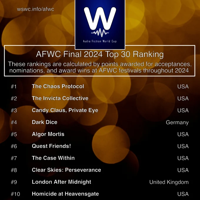 Page 1 of the Audio Fiction World Cup results.

The results on this page are:

1 The Chaos Protocol.
2 The Invicta Collective.
3 Candy Claus, Private Eye.
4 Dark Dice.
5 Algor Mortis.
6 Quest Friends!
7 The Case Within.
8 Clear Skies: Perseverance.
9 London After Midnight.
10 Homicide at Heavensgate.