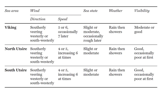 The Shipping Forecast as a table (matrix)