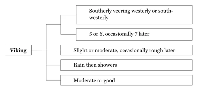 The Shipping Forecast as a branching tree