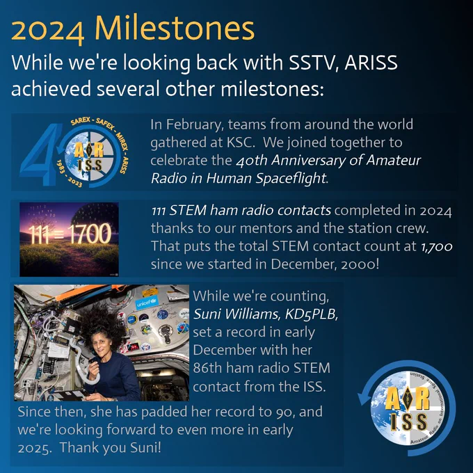 While we're looking back with SSTV, ARISS achieved several other milestones:

In February, teams from around the world gathered at KSC.  We joined together to celebrate the 40th Anniversary of Amateur Radio in Human Spaceflight. 

111 STEM ham radio contacts completed in 2024 thanks to our mentors and the station crew.
That puts the total STEM contact count at 1,700 since we started in December, 2000!

While we're counting, 
Suni Williams, KD5PLB, set a record in early December with her 86th ham radio STEM contact from the ISS. 
Since then, she has padded her record to 90, and we're looking forward to even more in early 2025.  Thank you Suni! 
