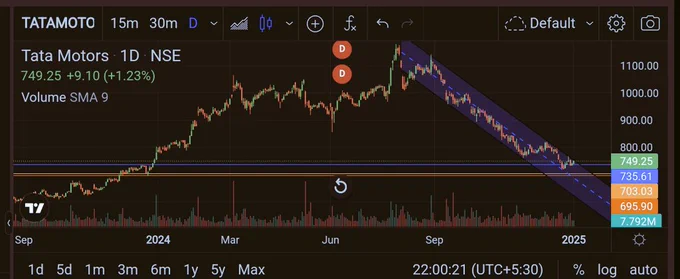  Tata motors: Technical chart