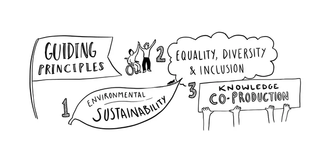 Three Guiding Principles are 1. Environmental Sustainability 2. Equality, Diversity and Inclusion 3. Knowledge Co-Production. How could you include this in your next funding application?