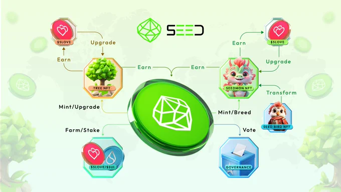 $SEED token utilities