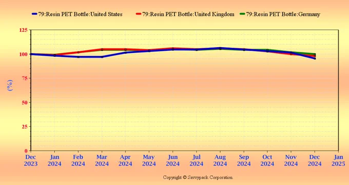  PET resin prices in the USA dropped to a 1-year low in Dec 2024!