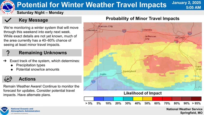 Much of the area currently has a 40-60% chance to see at least minor travel impacts this weekend into Monday due to a winter system moving through the region. These impacts may be from ice, snow, or both. More details on timing and amounts will be determined in the coming days.