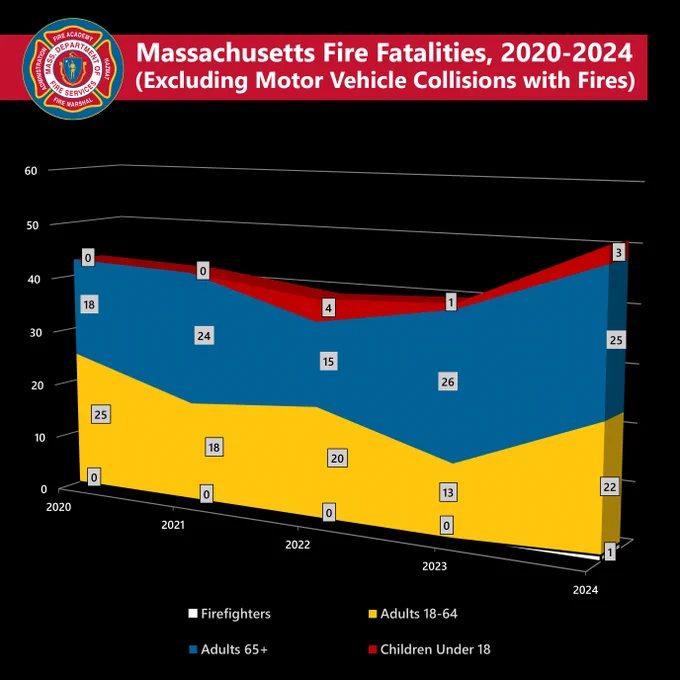 Massachusetts fire fatalities, 2020-2024