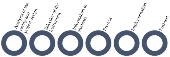 Phases of the process