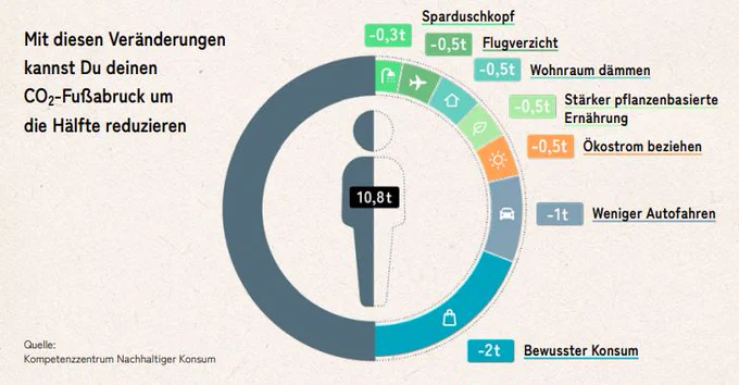 Auf dem Bild ist eine Grafik zu sehen, die aufzeigt, wie man den eigenen CO2-Fußabdruck um die Hälfte reduzieren kann. Die wichtigsten Faktoren sind ein bewusster Konsum und weniger Autofahren. Weitere Möglichkeiten sind der Bezug von Ökostrom, eine stärker pflanzenbetonte Ernährung, das Dämmen von Wohnraum, Flugverzicht und die Nutzung eines Sparduschkopfs. Quelle: Kompetenzzentrum Nachhaltiger Konsum