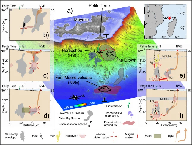 Image Credit: Jacques et al. (2024). (a) Three-dimensional (3D) perspective view of Mayotte Island and its eastern slope (threefold vertical exaggeration). Fani Maoré: new volcanic edifice (NVE) and its basanitic lava flows are shown by black contour and reddish shape, respectively. Red dotted line: caldera fault (inferred by Feuillet et al., 2021); Horseshoe and the Crown are volcanic vents and structures related to the inferred caldera fault. The two light-gray shapes are projections on the sea-floor of the envelopes of the Proximal and Distal earthquake swarms that we relocated between February and November 2019 and that are related to the Fani Maoré eruption.

Top right inset: geographic setting, red star: location of Fani Maoré eruption and black dotted line: nascent transform plate boundary between Somali and Lwandle plates (e.g. Feuillet et al., 2021).