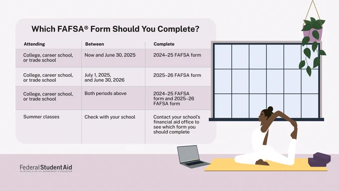 Which FAFSA Form Should You Complete?


Between July 1, 2024, and June 30, 2025​

Complete 2024–25 FAFSA form​

Between July 1, 2025, and June 30, 2026​

Complete 2025–26 FAFSA form​

Between Both periods above​

2024–25 FAFSA form and 2025–26 FAFSA form​

Summer Classes Check with your school​

Contact your school’s financial aid office to see which form you should complete​
