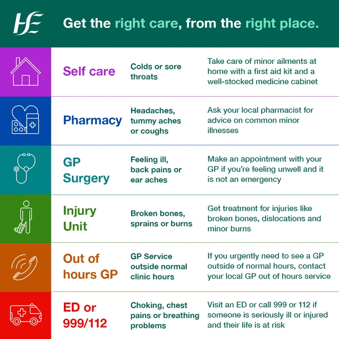 Infographic that says, 'Get the right care, from the right place. Self-care, take care of minor ailments such as colds and sore throats at home with a first aid kit and a well-stocked medicine cabinet. Pharmacy, ask your local pharmacist for advice on common minor illnesses such as headaches, tummy aches and coughs. GP surgery, make an appointment with your GP if you're feeling unwell and it is not an emergency for example, feeling ill, back pains or ear aches. Injury unit, get treatment for injuries like broken bones, dislocations and minor burns. Out of hours GP, if you urgently need to see a GP outside of normal hours, contact your local GP out of hours service. Visit an ED or call 999/112 if someone is seriously ill or injured and their life is at risk, for example if they are choking or have chest pains or breathing problems'.