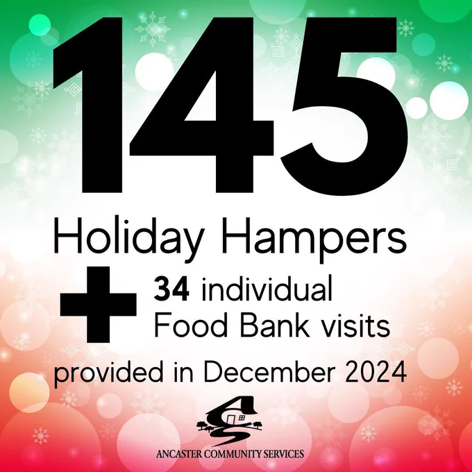 Green and red background with white circles and snowflakes. Text: 145 Holiday Hampers   34 individual Food Bank visits provided in December 2024 Ancaster Community Services