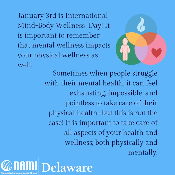 Light blue background. First paragraph, left aligned black text: January 3rd is International Mind-Body Wellness  Day! It is important to remember that mental wellness impacts your physical wellness as well. Beside this is a small graphic of a Venn diagram of overlapping circles, where the top circle is blue with a white flame or wind icon, the bottom right is a pink circle with a red heart, and the bottom left circle is green with a peach stick figure person. Underneath, in a second paragraph, with right aligned black text: Sometimes when people struggle with their mental health, it can feel exhausting, impossible, and pointless to take care of their physical health- but this is not the case! It is important to take care of all aspects of your health and wellness; both physically and mentally. In the bottom left hand corner is the white NAMI Delaware logo.
