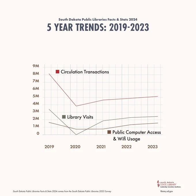 5 year library trends: 2019-2023

Circulation transactions: growth from 2020 (4.1 million) to 2023 (5.5 million)
Library visits grew from 2020 (1.4 million) to 2023 (2.6 million)
Public computer access and WiFi Usage grew from 2020 (0.7 million) to 2023 (1.6 million)
