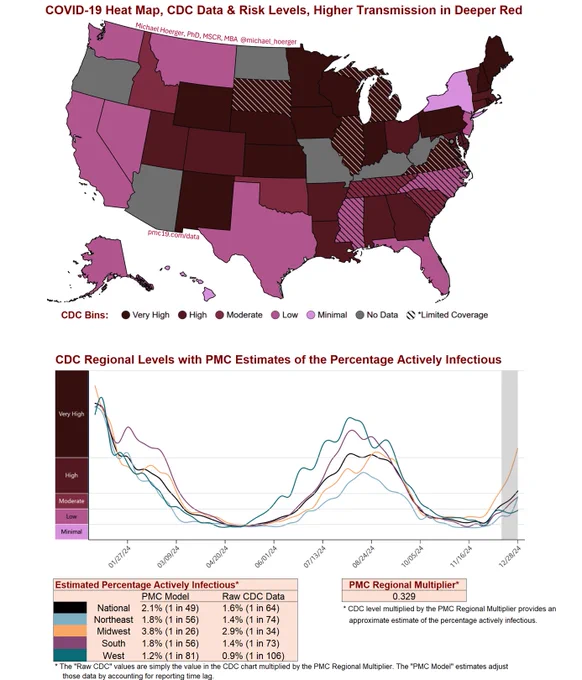 Map showing transmission by state, graph showing transmission by region. The data and level "bins" are the same as the CDC's but use red (not blue) to represent higher transmission. A table estimates that 1 in 49 people have infectious Covid, as high as 1 in 26 in the Midwest. The West is lowest but will probably get corrected upward, as Oregon and Arizona were Very High last time and did not report. 