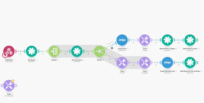 Make.com scenario featuring a webhook trigger, Fibery, Stripe, and variable modules. The scenario also has a router that splits the tail end by whether or not a price already exists in Stripe