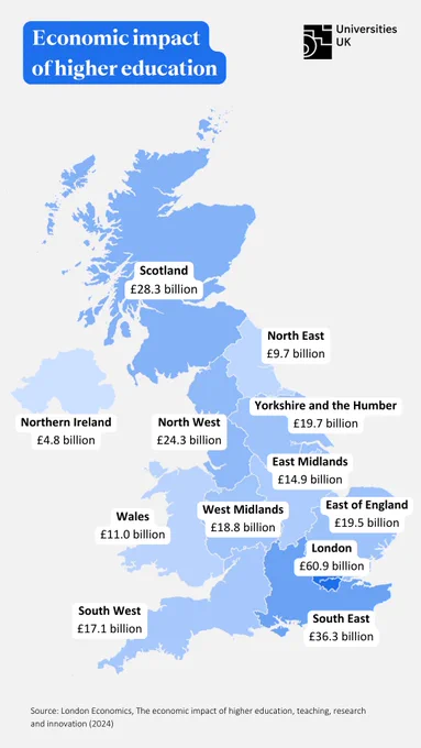 Map of the UK showing the economic impact of higher education. 

Scotland- £28.3 billion
North East- £9.7 billion
Yorkshire and the Humber £19.7 billion
North West- £24.3 billion
East Midlands £14.9 billion
West Midlands- £18.8 billion
Northern Ireland £4.8 billion
Wales- £11 billion
East of England- £19.5 billion
London- £60.9 billion
South East- £36.3 billion
South West- £17.1 billion