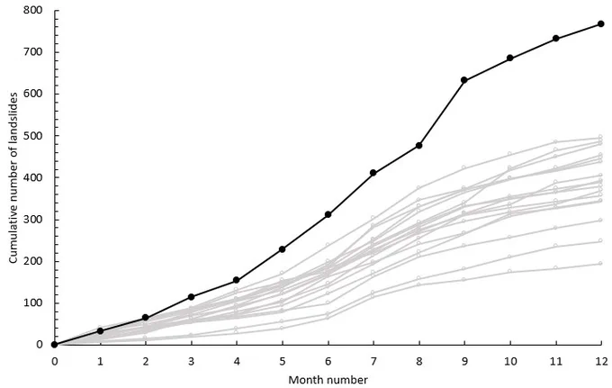 The cumulative total number of fatal landslides in 2024 compared with previous years. The graph shows that 2024 was exceptional in every respect, with the December total exceeding every previous years by a huge margin. Author's own data, published under a CC license. If you want a higher resolution version, please contact the author.
