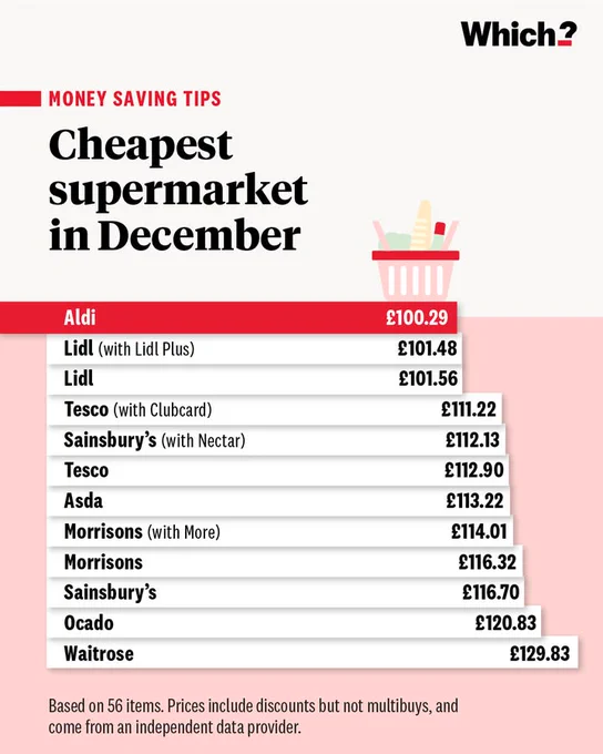 "Graphic titled 'Cheapest supermarket in December' from Which? showing
 Aldi as the cheapest at £100.29, followed by Lidl with Lidl Plus at £101.48, and Lidl at £101.56. Tesco with Clubcard is £111.22, Sainsbury’s with Nectar at £112.13, Tesco at £112.90, Asda at £113.22, Morrisons with More at £114.01, Morrisons at £116.32, Sainsbury’s at £116.70, Ocado at £120.83, and Waitrose at £129.83. 

Based on 56 items with prices including discounts but not multibuys.