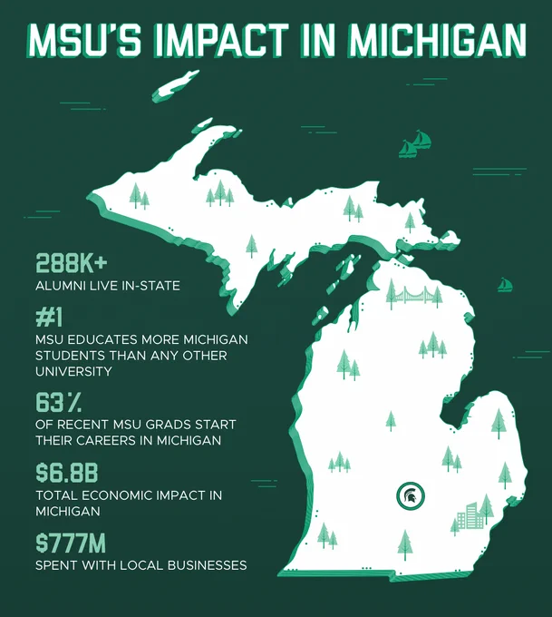 A graphic with an illustration of Michigan titled MSU's impact in Michigan and the following stats: 288,000  alumni live in state, #1 MSU educates more Michigan students than any other university, 63% of recent MSU grads start their careers in Michigan, $6.8B total economic impact in Michigan, $777M spent with local businesses
