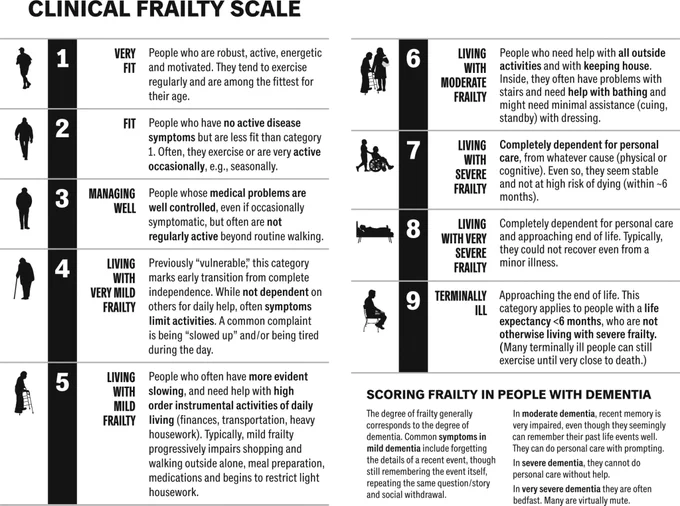 Figure. The clinical frailty scale.