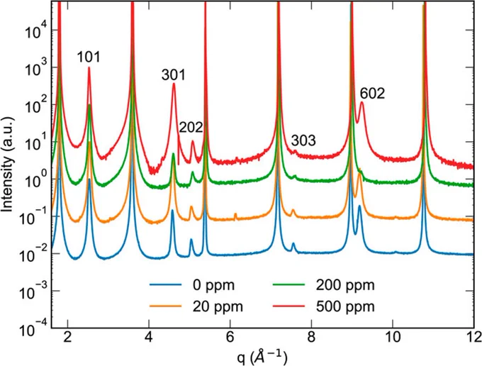 Plot: (101) Rutile TiO2 grown on the (012) surface of sapphire, exhibiting primary (101) orientation with a minor phase with a (301) orientation.