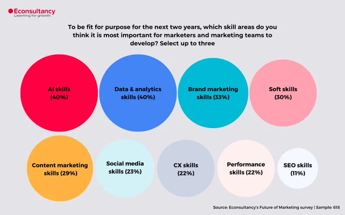 to be fit for purpose for the next two years, which skill areas do you think it is most important for marketers and marketing teams to develop?