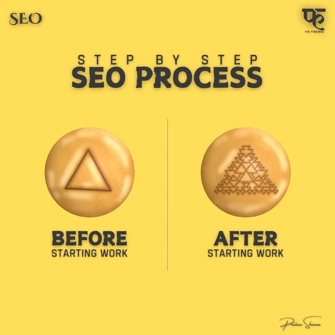SEO Process - THE FINDINGS