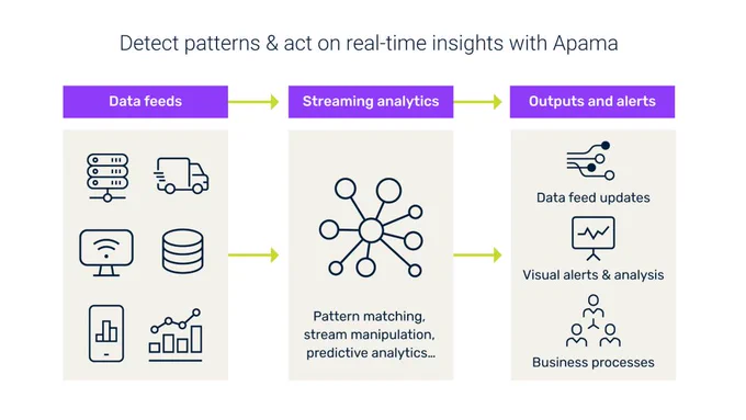 Streaming Analytics Market