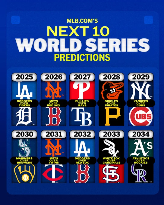 MLB.com's Next 10 World Series Predictions
2025: Dodgers over Tigers
2026: Mets over Red Sox
2027: Phillies over Rays
2028: Orioles over Pirates
2029: Yankees over Cubs
2030: Mariners over Brewers
2031: Mets over Twins
2032: Dodgers over Red Sox
2033: White Sox over Cardinals
2034: Athletics over Rockies