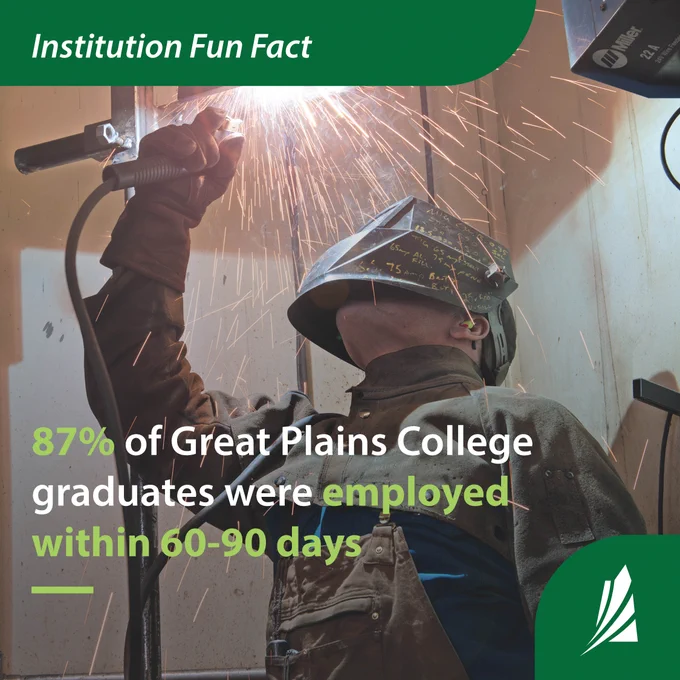 Man in welding mask and other welding gear, welding metal above head with sparks flying. Graphic says, “Institution Fun Fact -  87% of Great Plains College graduates were employed within 60-90 days”
