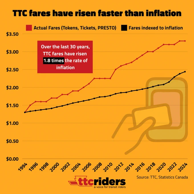 Chart depicting the cost of fares vs. the cost of fares indexed to inflation. Fares have risen 1.8 times the rate of inflation over the past 30 years. 