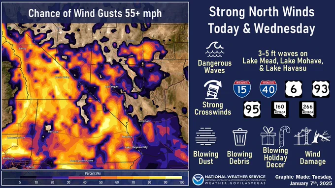 Map showing the chance of wind gusts 55 miles per hour or higher highlights Inyo, San Bernardino, southern Clark, and the Colorado River Valley. Dangerous waves expected with wave heights between 3 and 5 feet. Strong crosswinds expected on Interstate 15, Interstate 40, Highway 6, Highway 93, Highway 95, Nevada State Route 160, and Nevada State Route 266. Blowing dust, blowing debris, blowing holiday decorations, and wind damage to trees and power lines possible.
